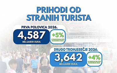 Foreign tourist revenues in Croatia up by almost 5 percent in first half of 2026