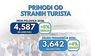Foreign tourist revenues in Croatia up by almost 5 percent in first half of 2026