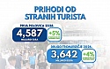 Foreign tourist revenues in Croatia up by almost 5 percent in first half of 2026